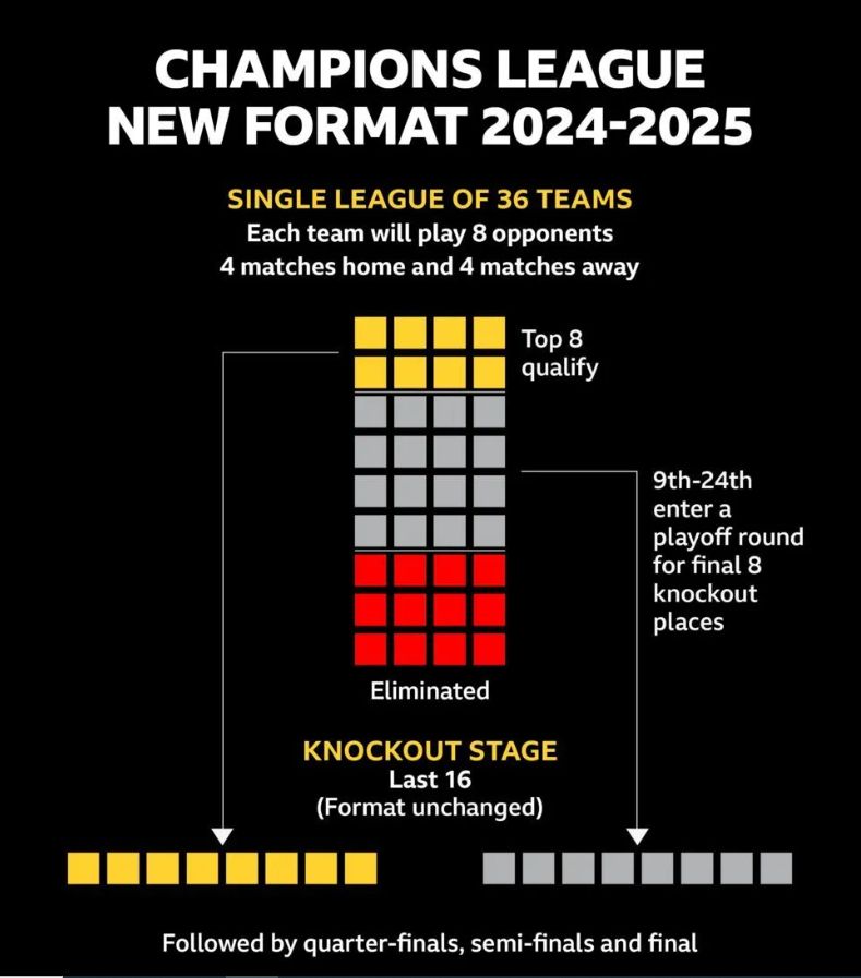 New Champions League format graphic