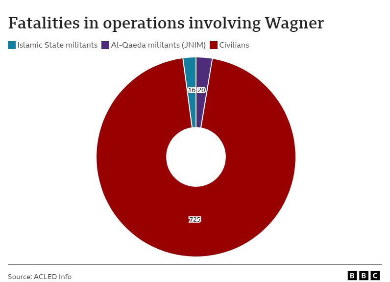 Pie chart of fatalities in Mali