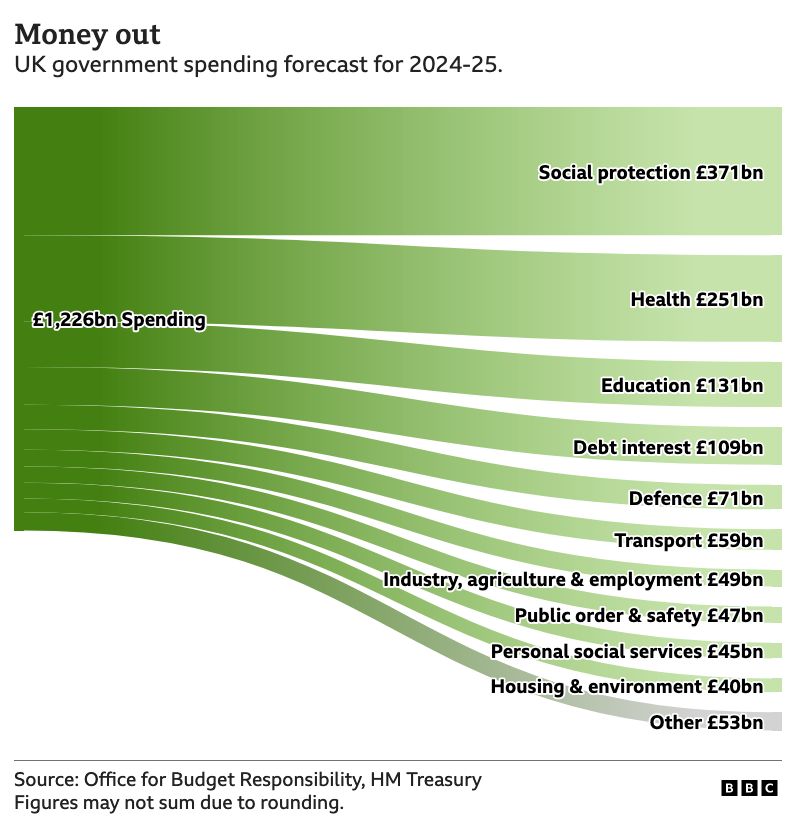 Chart showing the £1,226bn expected to be spent by government this year.