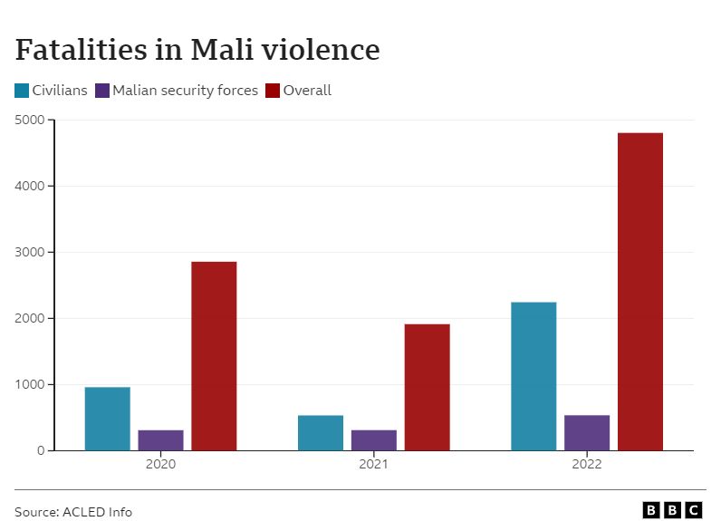 Balkendiagramm der Todesopfer in Mali