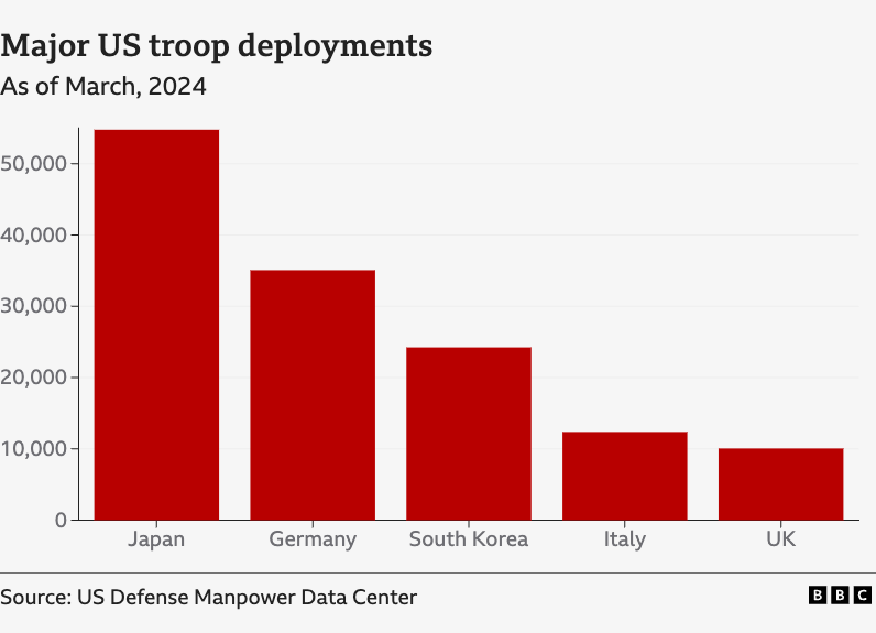 Chart showing major US troop deployments. The top five countries are Japan, Germany, South Korea, Italy and the UK.