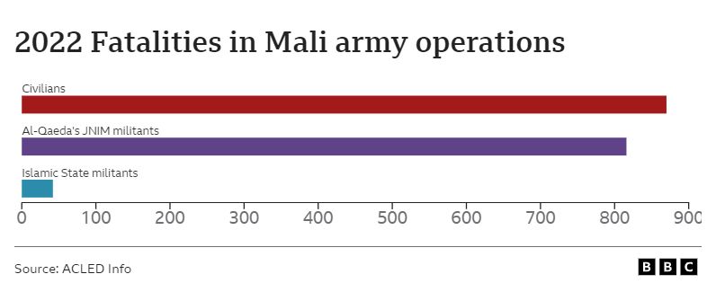 График погибших в Мали от рук армии
