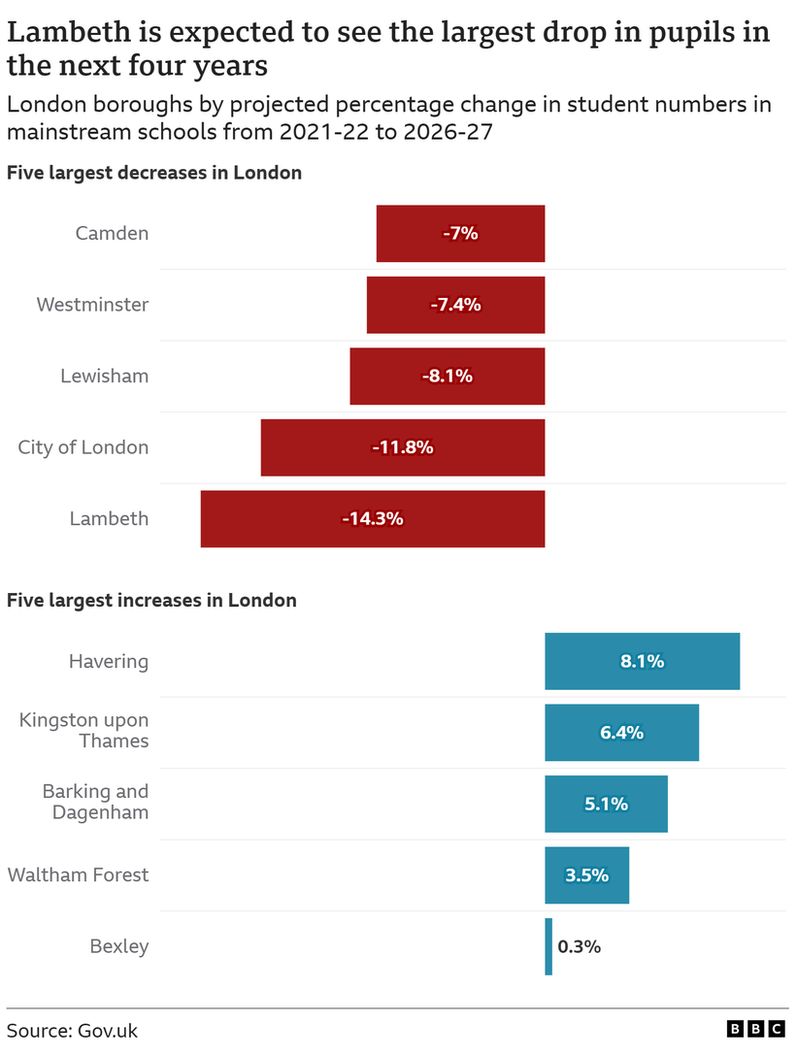 Predicted student numbers across mainstream state schools in London