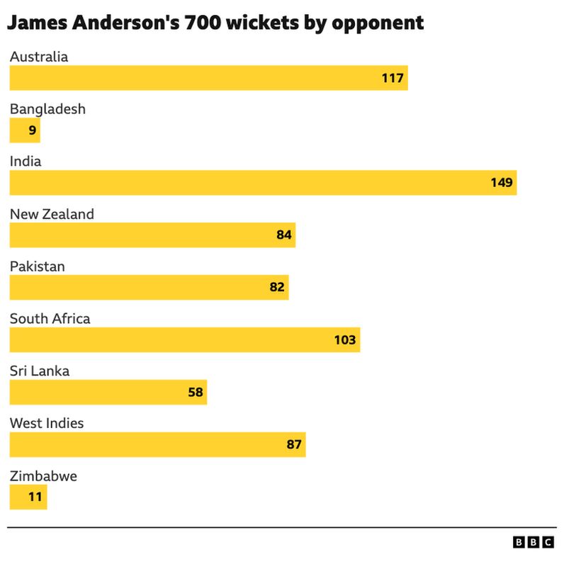 A graph showing James Anderson's 700 Test wickets by opponent: India 149, Australia 117, South Africa 103, West Indies 87, New Zealand 84, Pakistan 82, Sri Lanka 58, Zimbabwe 11, Bangladesh 9