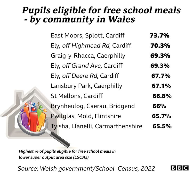 Free school meal figures