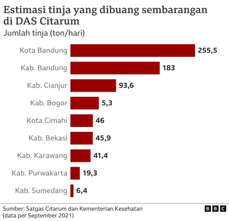 Lima Tahun Citarum Harum: Sungai Penting Yang Masih Jadi ‘kakus Raksasa ...