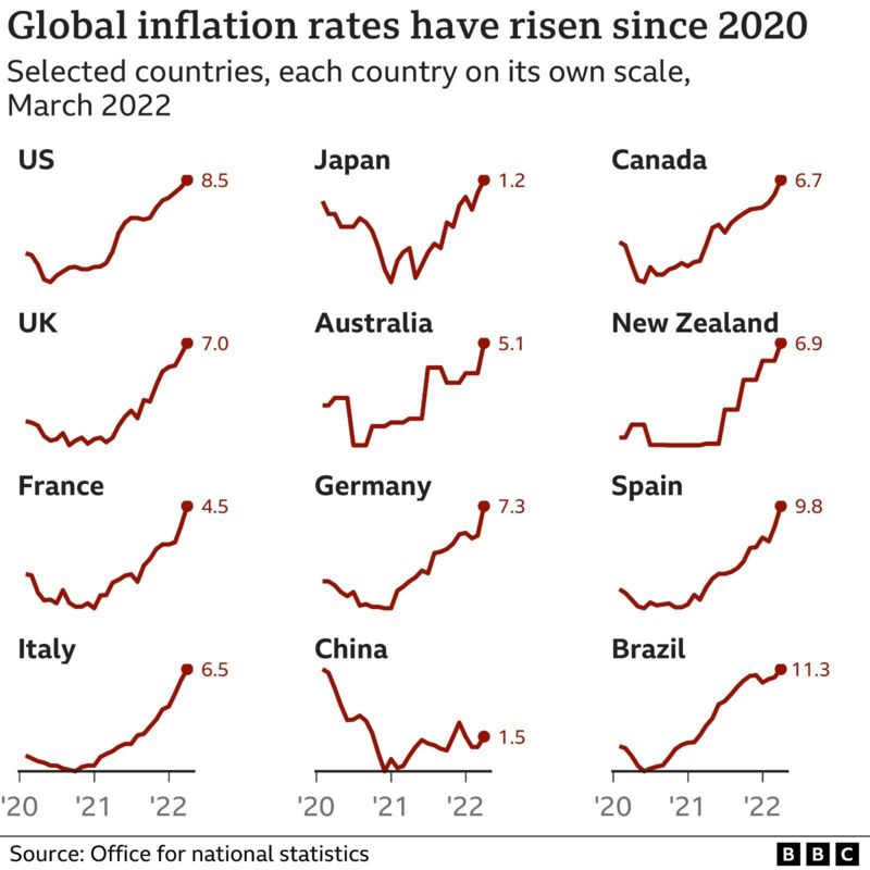 Why Is Inflation In The US So High? - BBC News