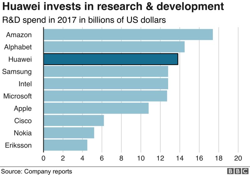 investment in R&D by tech firms