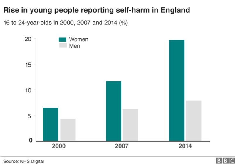 Young women at 'highest mental health risk' BBC News