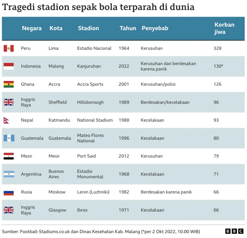 Tragedi stadion sepak bola terparah di dunia, Indonesia nomor 2. (BBC Indonesia)