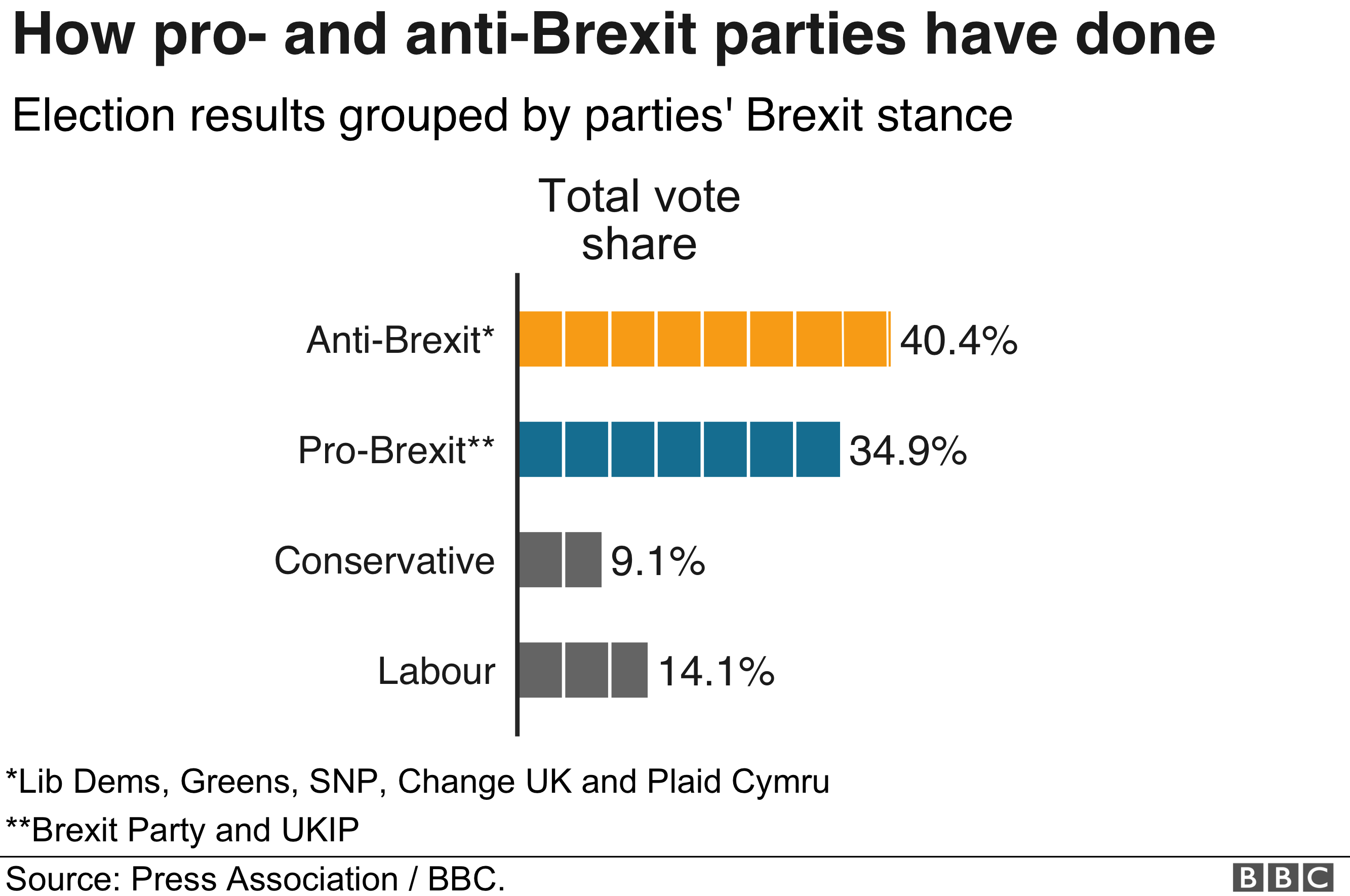 European elections 2019: Key points at a glance - BBC News