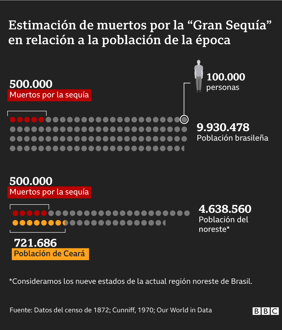 Gráfico de la estimación de muertos por la Gran Sequía en relación a la poblaciõn de la época en Brasil, en el noreste y en Ceará