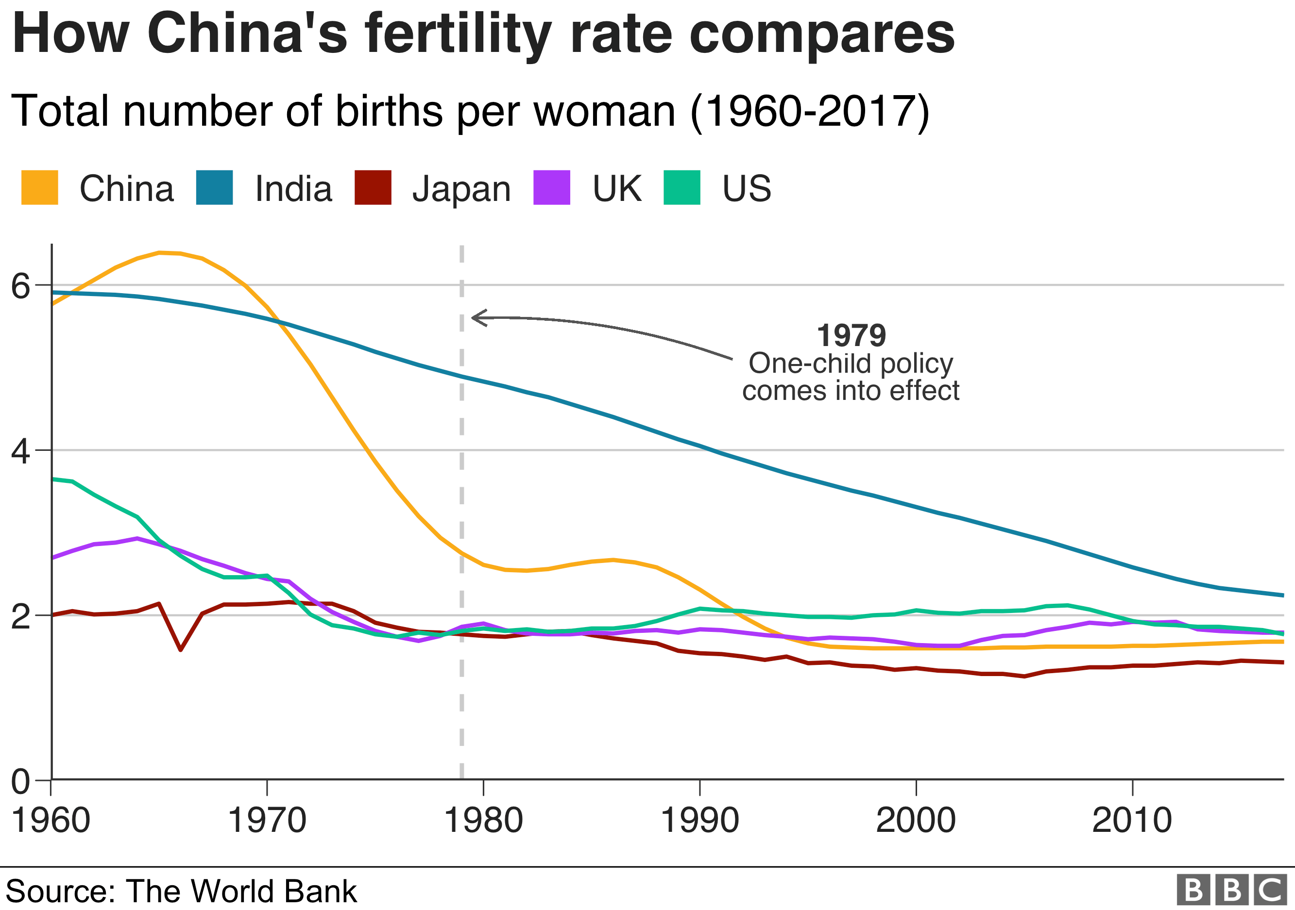 Chart showing how China's fertility rate compares to other countries