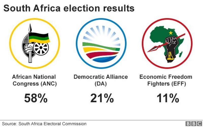 South Africa election ANC wins with reduced majority BBC News