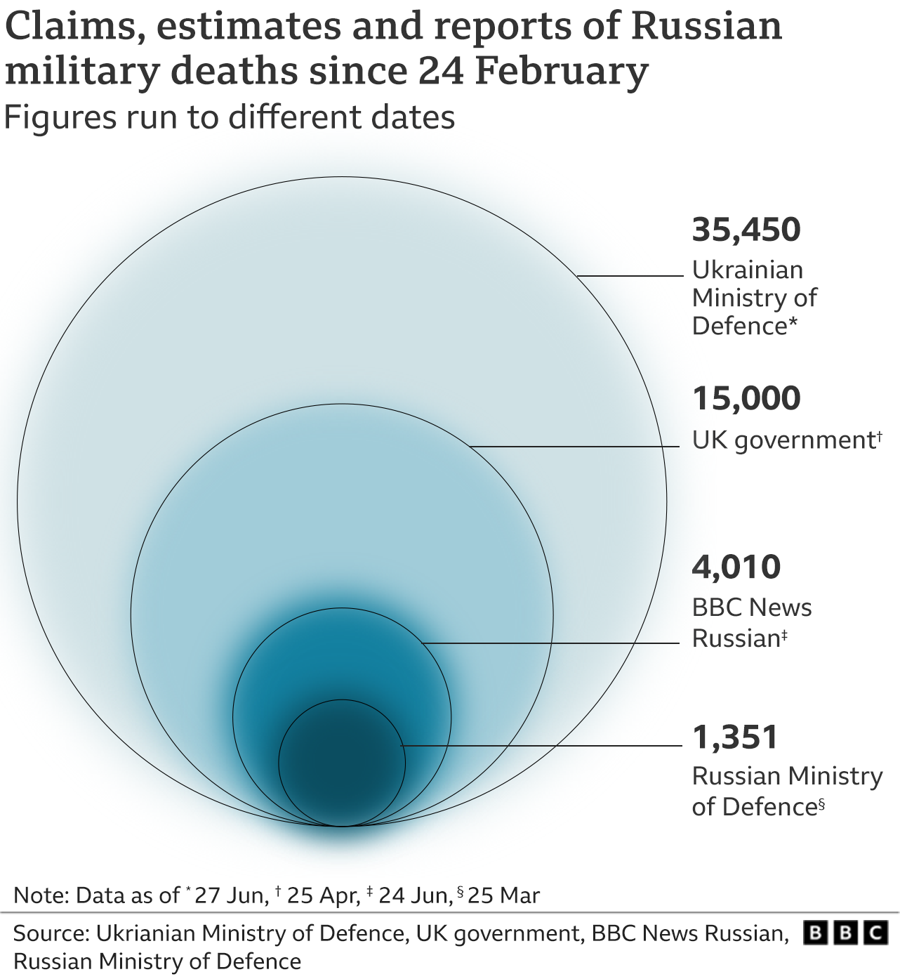 how many people died in russia during the second world war