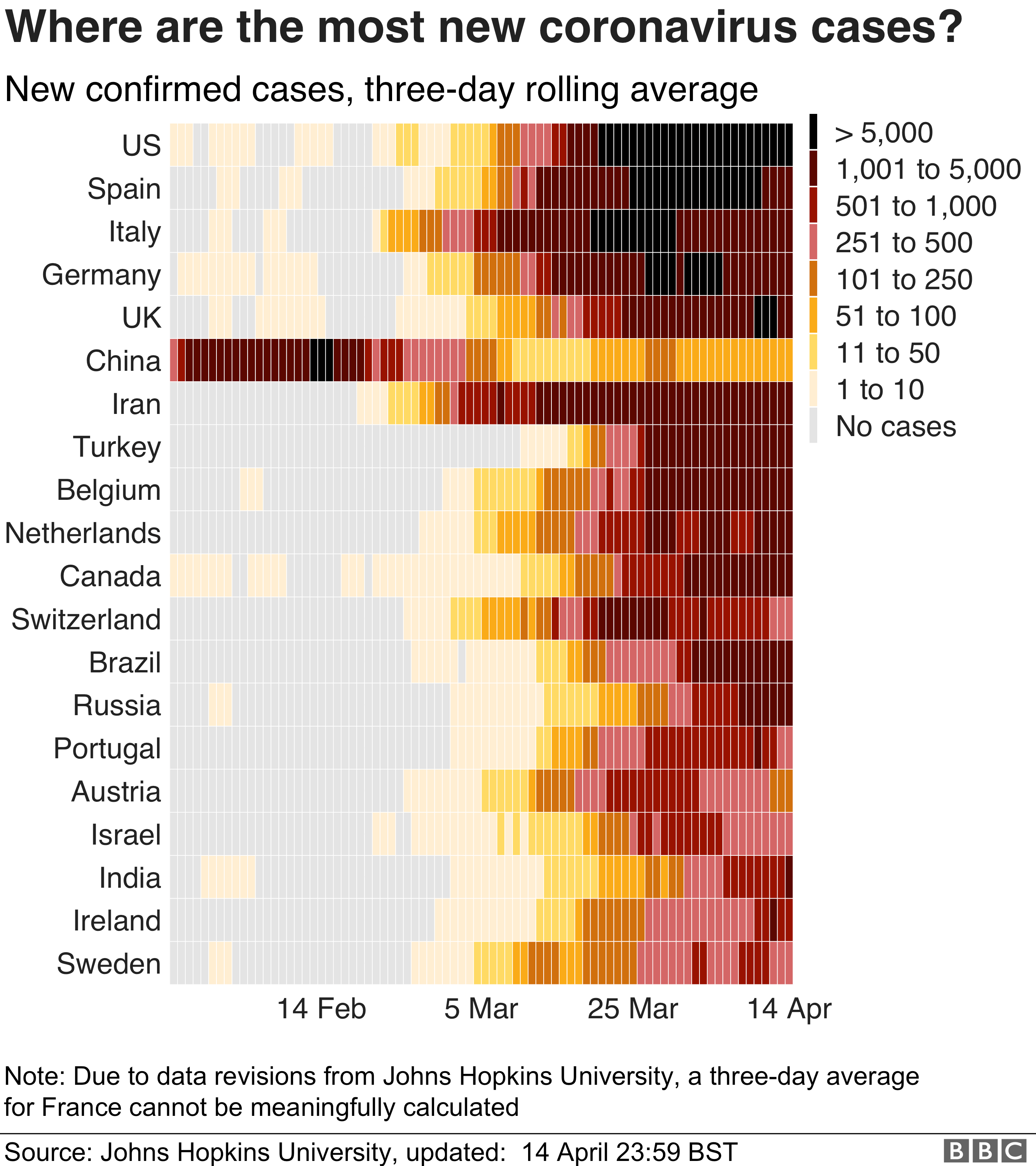 New confirmed cases, 3 day rolling average, by the Johns Hopkins University and BBC : Coronavirus