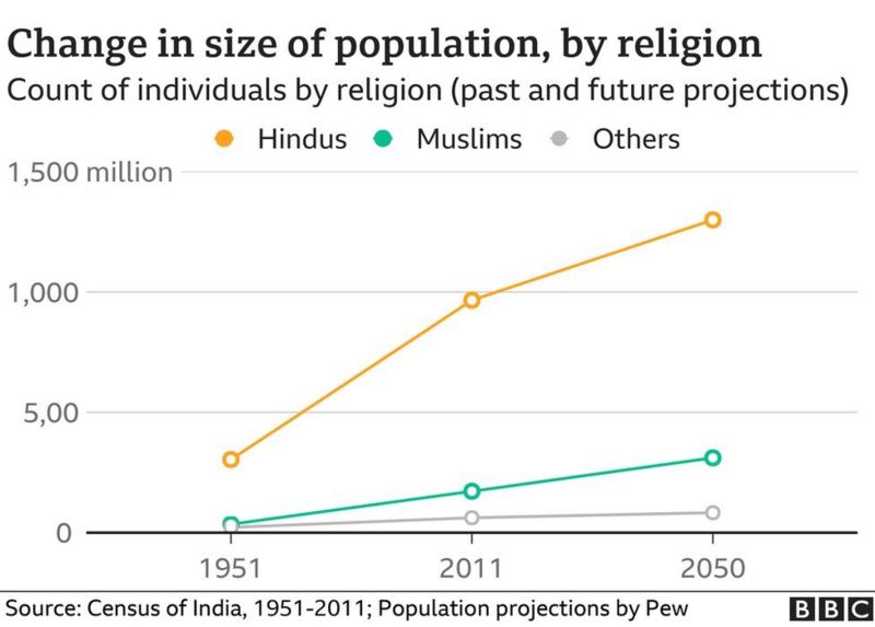 Pew study Little change in India's religious makeup in 70 years BBC