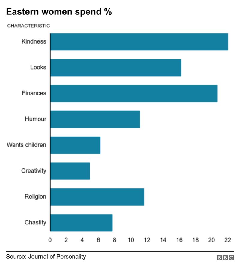 Graph of Eastern women's % spend
