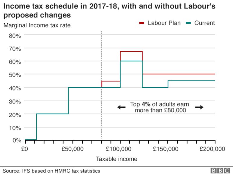 Labour manifesto: Extra £48.6bn in tax revenue to fund pledges - BBC News