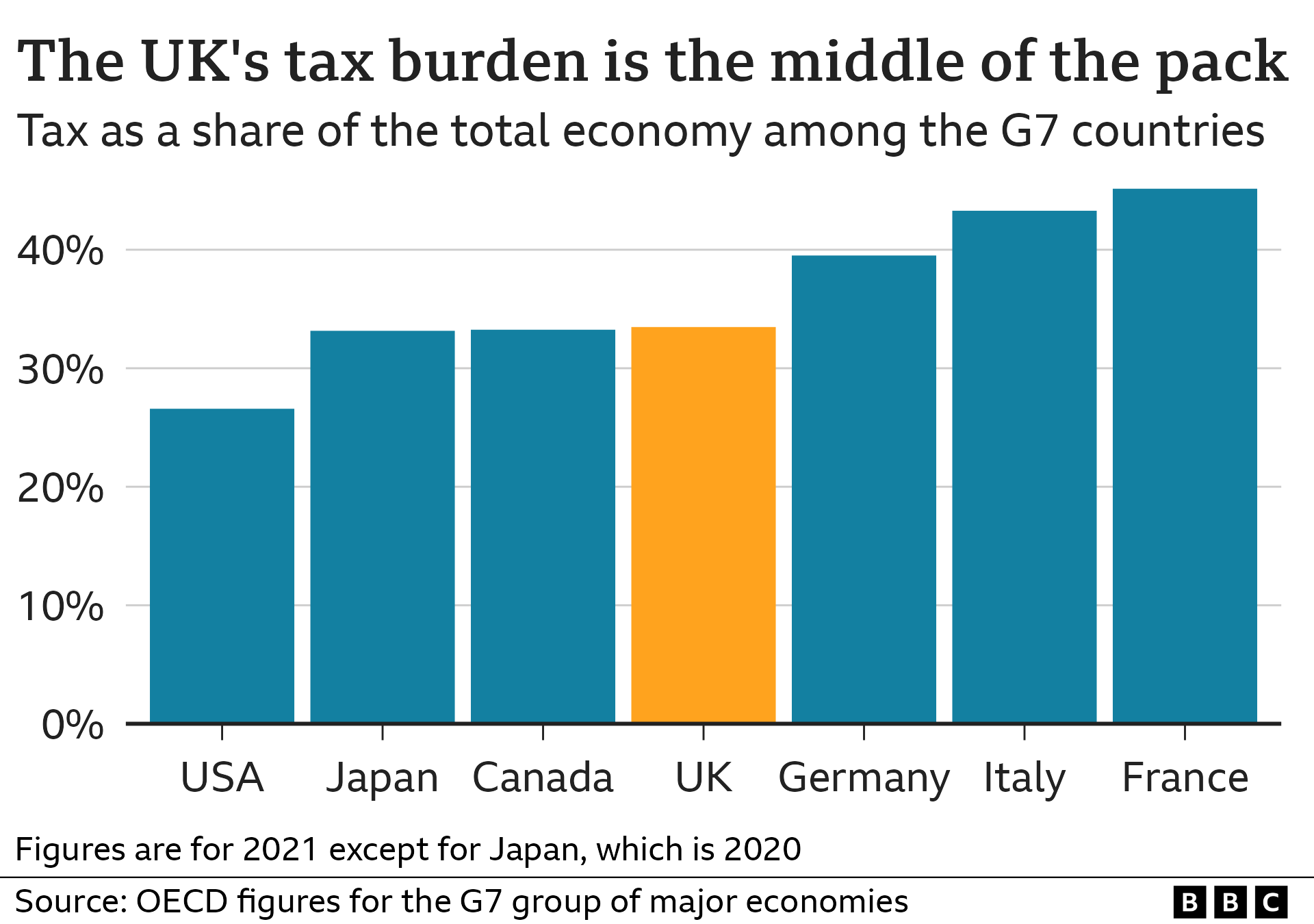 UK Facing Permanent Higher Taxes IFS Think Tank Says BBC News    131288207 Tax Oecd Nc 