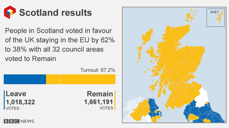 EU Referendum: Scotland Backs Remain As UK Votes Leave - BBC News