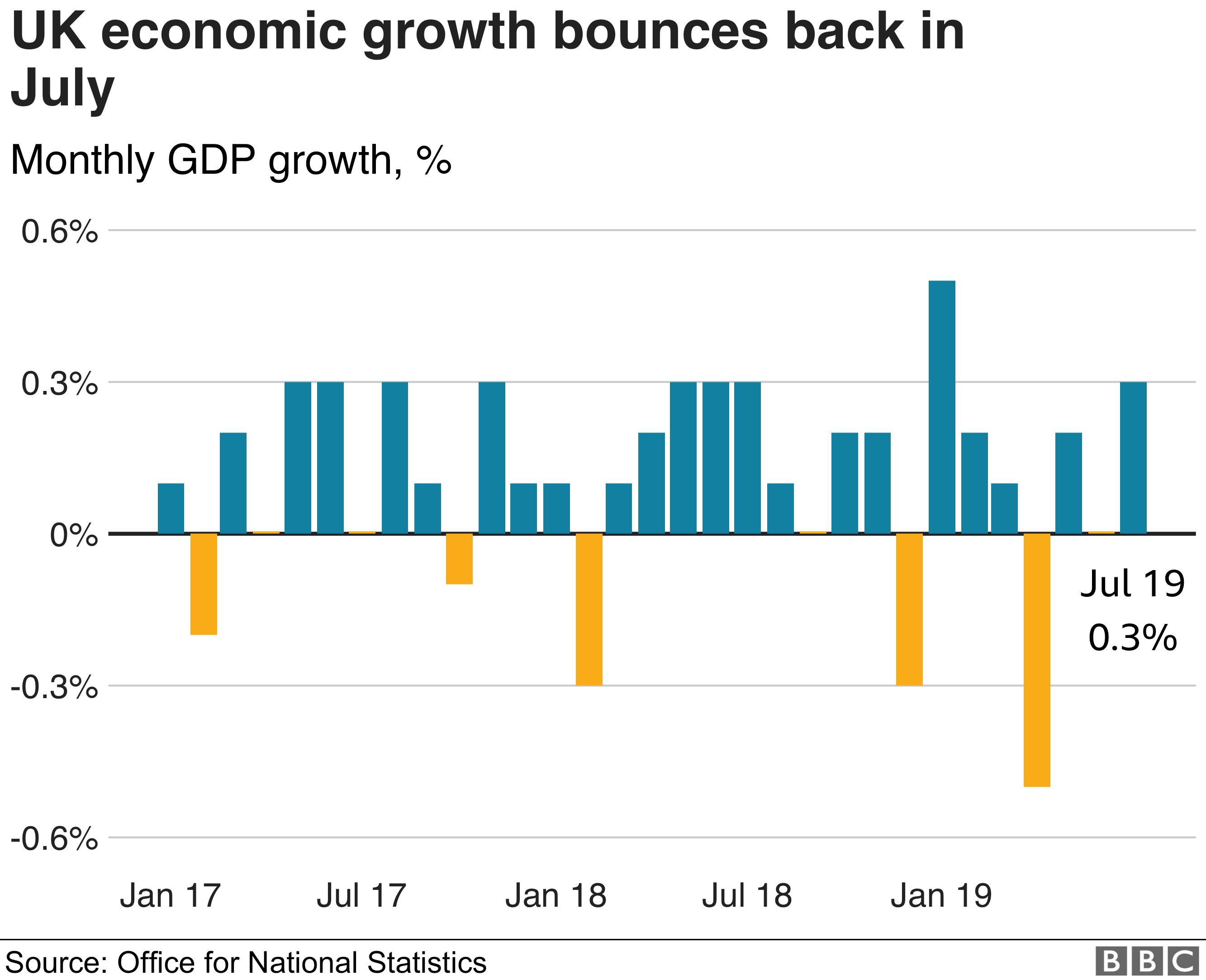 UK growth rebound eases recession fears - BBC News