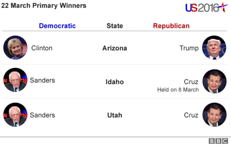 US Election 2016: Trump And Clinton Win Big In Arizona - BBC News