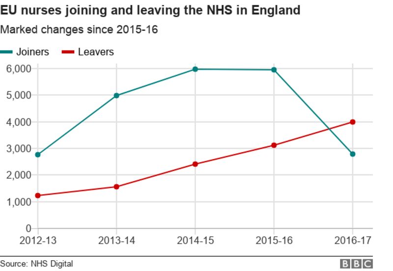NHS 'haemorrhaging' nurses as 33,000 leave each year BBC News
