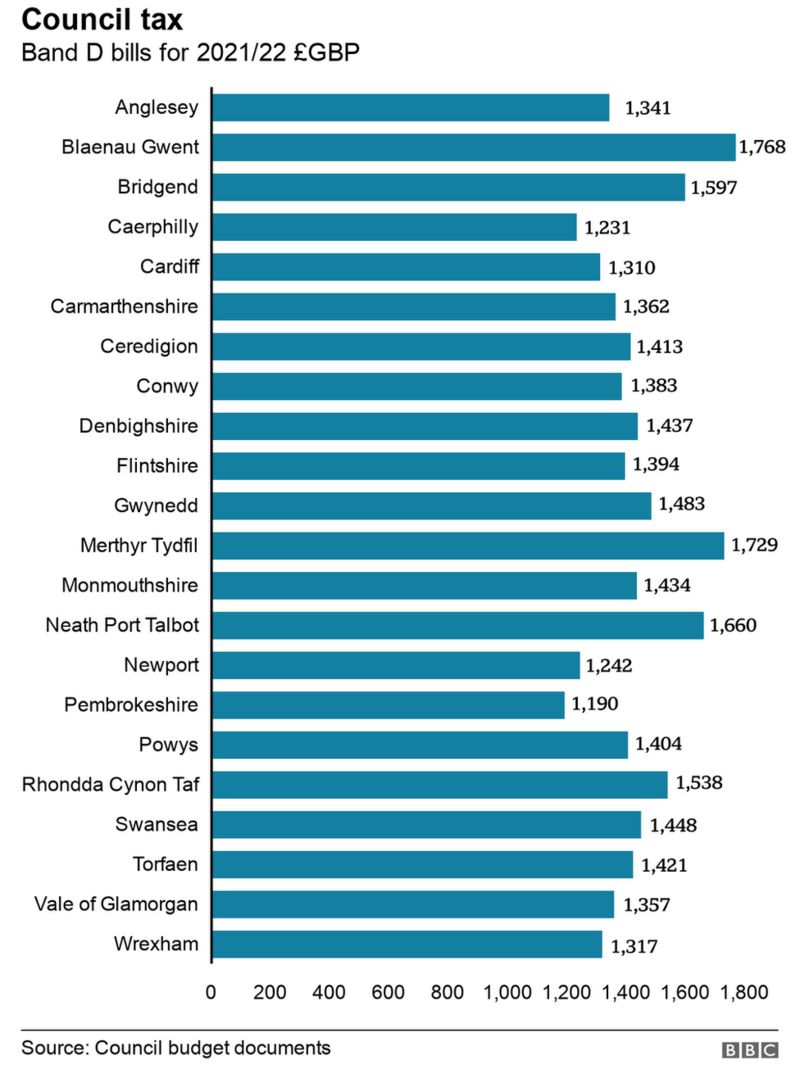 Cost Of Living In Wales: What Financial Help Is There? - BBC News