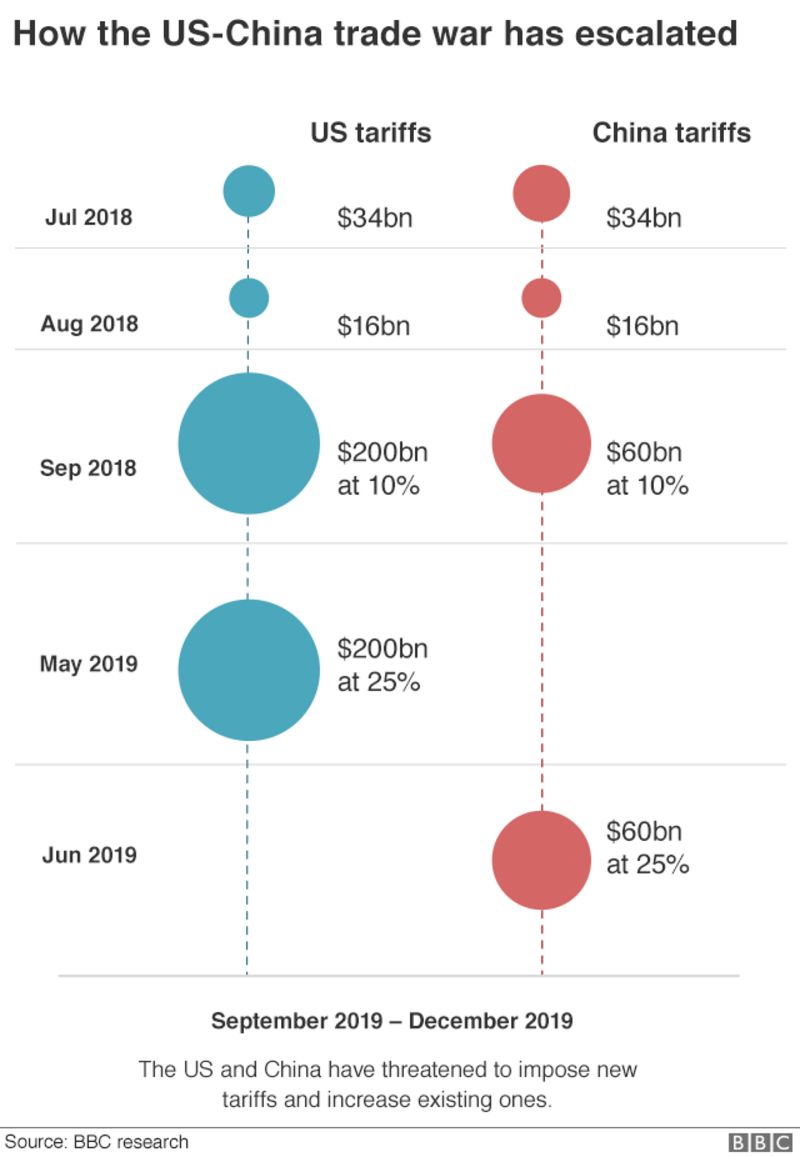 A quick guide to the USChina trade war BBC News