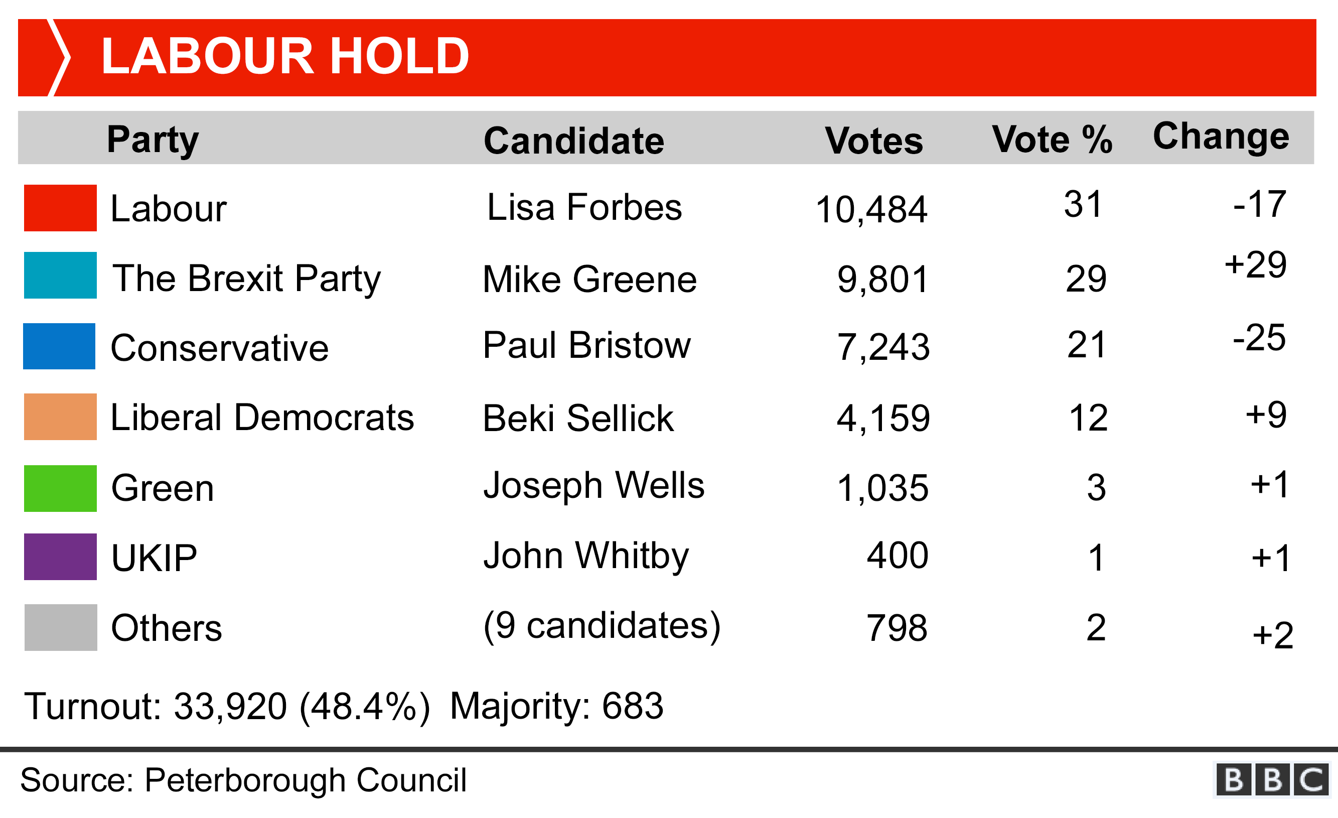 Peterborough By-election: Labour Beats Brexit Party To Hold Seat - BBC News