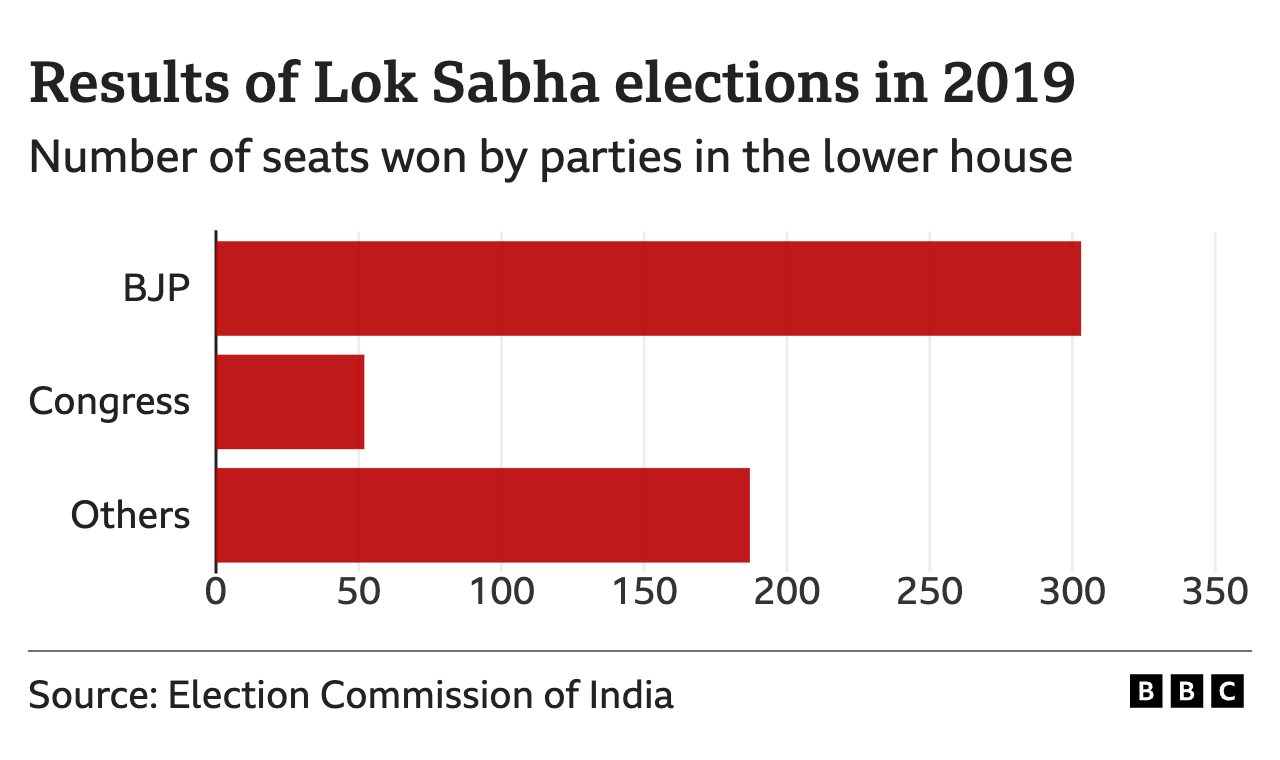 India elections 2024 When were they, who could vote and why do they