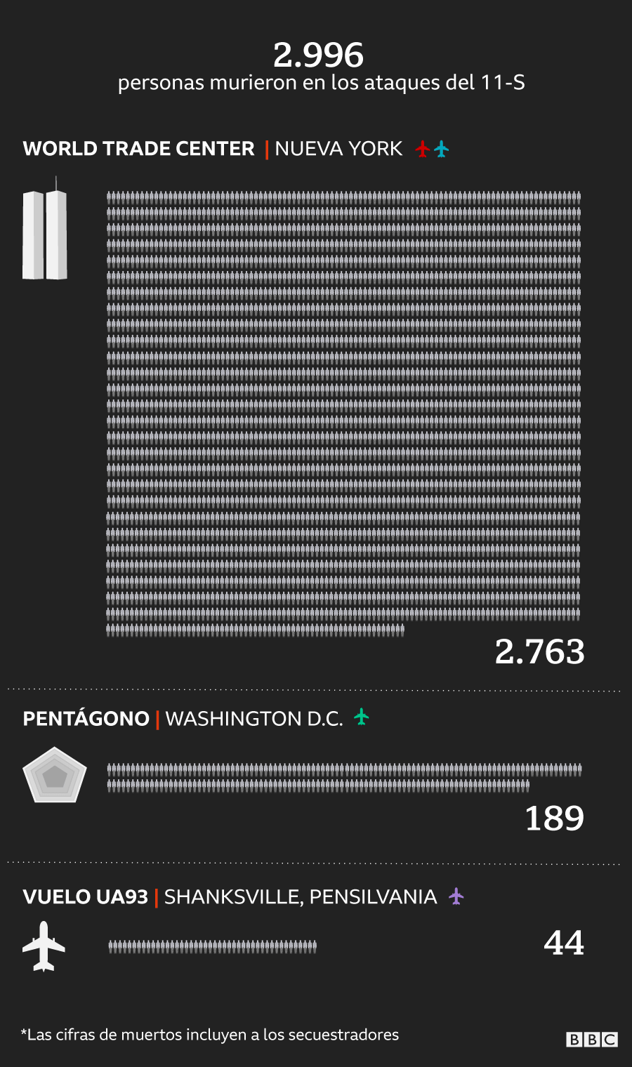 Infografía del número de muertes por los atentados