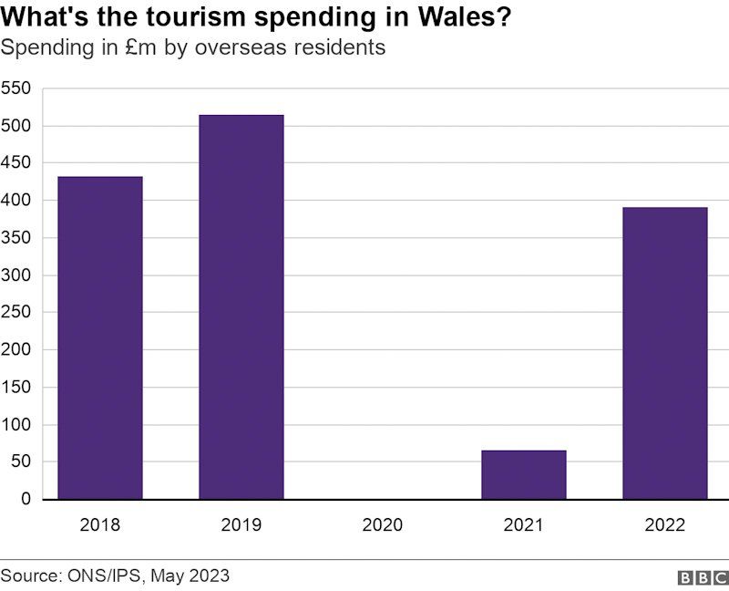 ONS visitor spending data graph