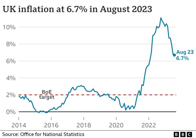 What is the UK inflation rate and why is it so high? BBC News