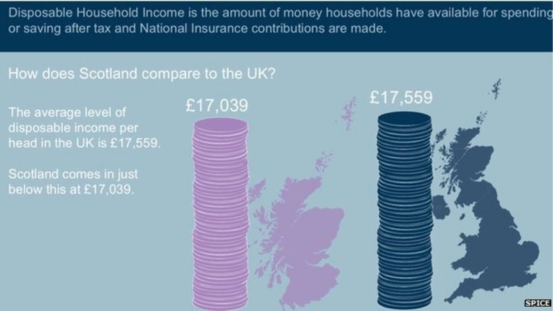 study-shows-scots-disposable-income-bbc-news