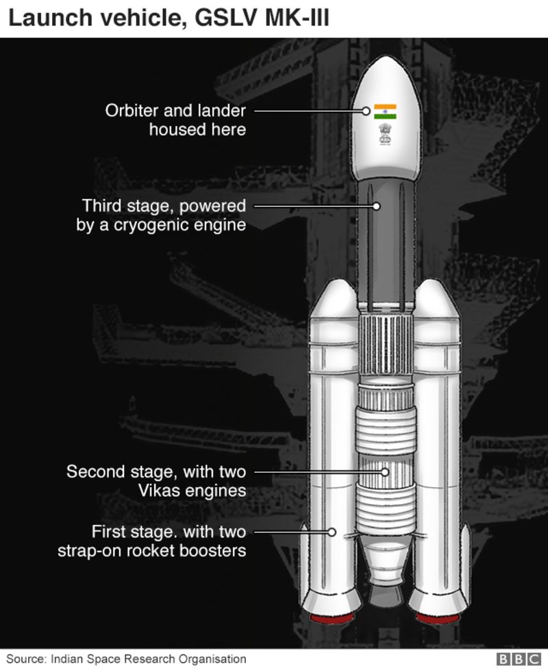 Chandrayaan-2: India Launches Second Moon Mission - BBC News