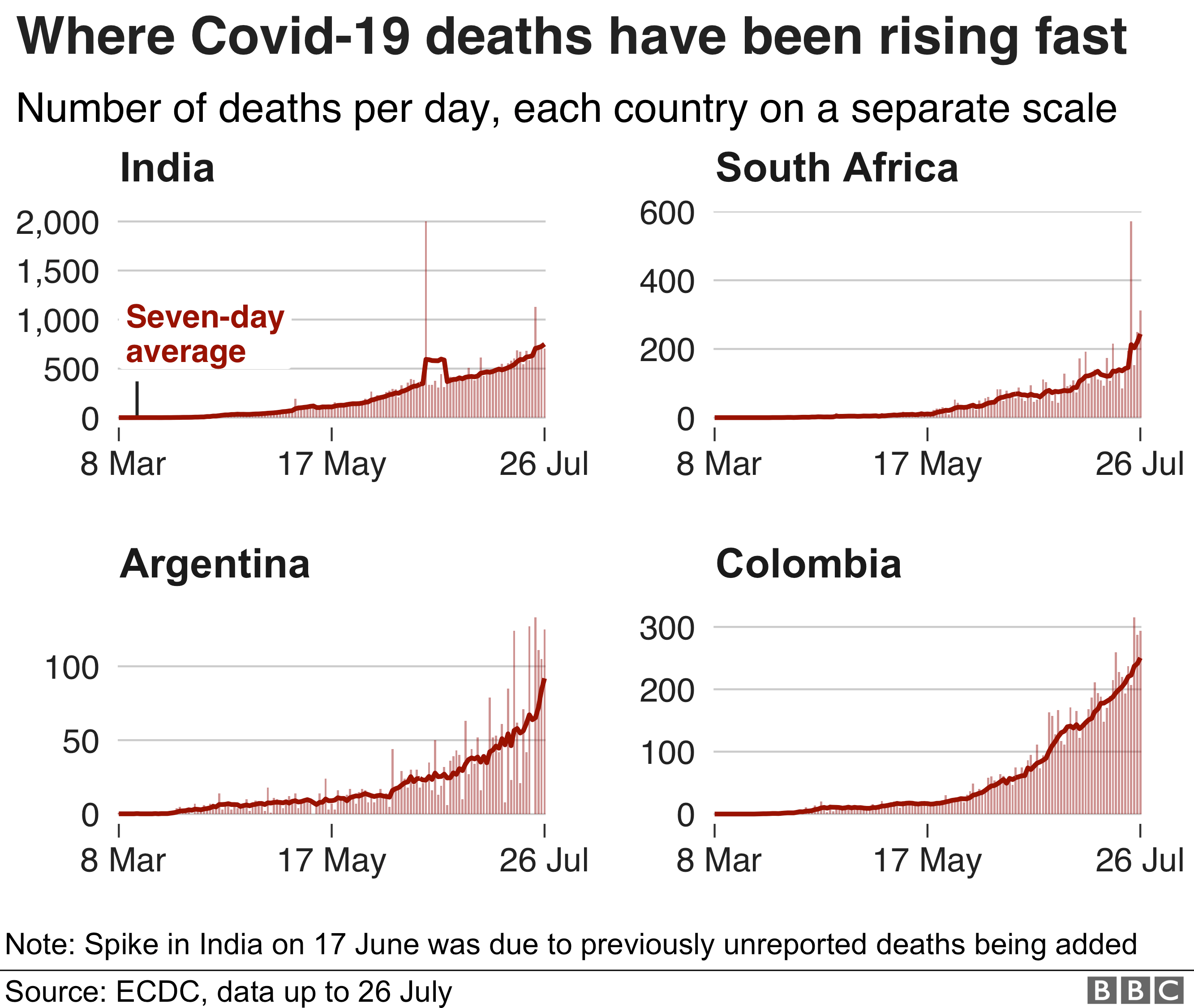 Chart shows deaths have been rising fastest in selected countries like India, South Africa, Argentina and Colombia