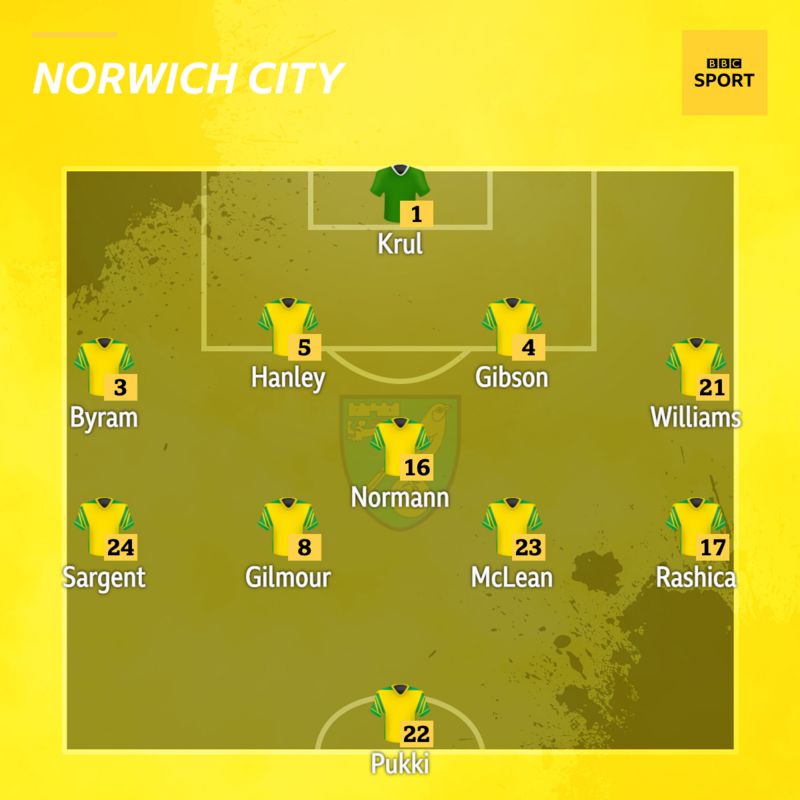 Norwich City | BBC Sport