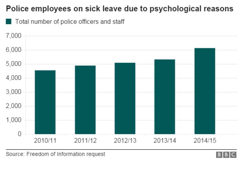 Police psychological sick leave up 35 in five years BBC News