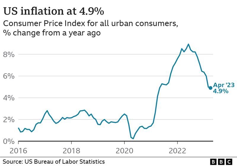 Inflation in the US dips to lowest levels since April 2021