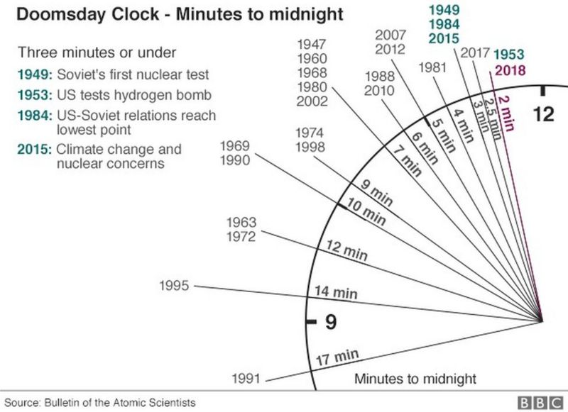 Doomsday Clock moved to just two minutes to 'apocalypse' - BBC News