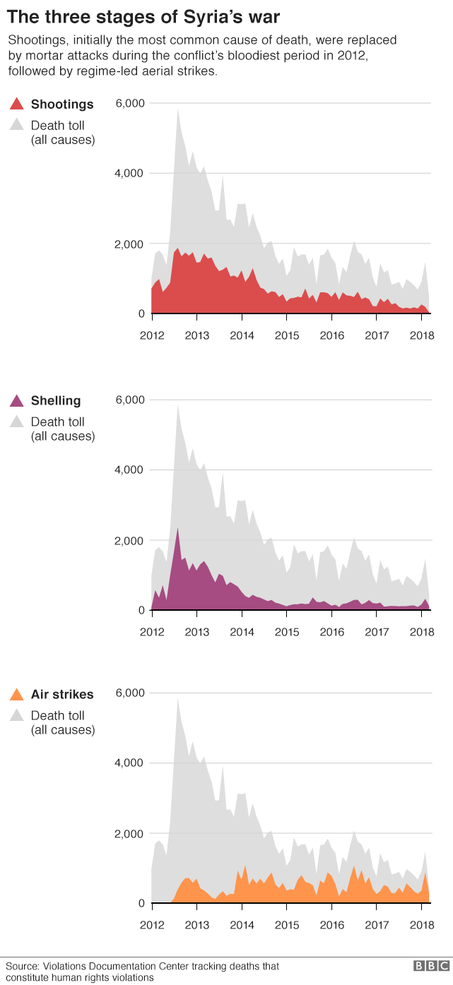 Charts showing the 185,980 battle-related deaths recorded by the Violations Documentation Center broken down by cause