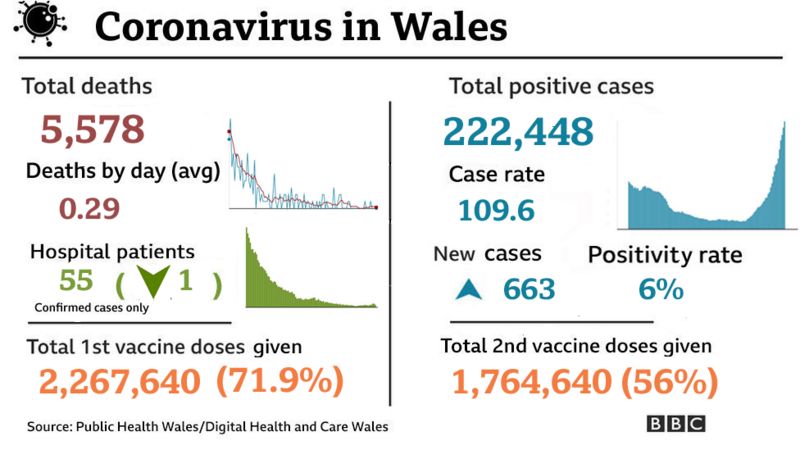 Covid antibodies estimated for 91.8% of adults in Wales - BBC News