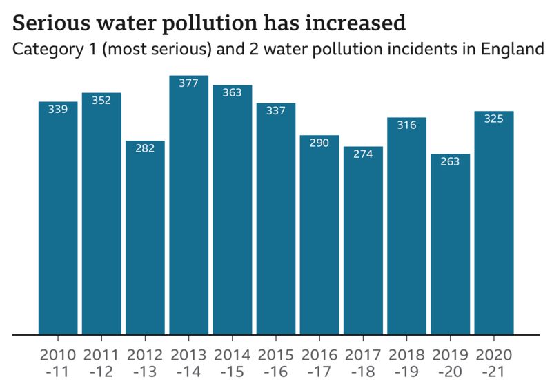 Shropshire second worst for water pollution cases BBC News