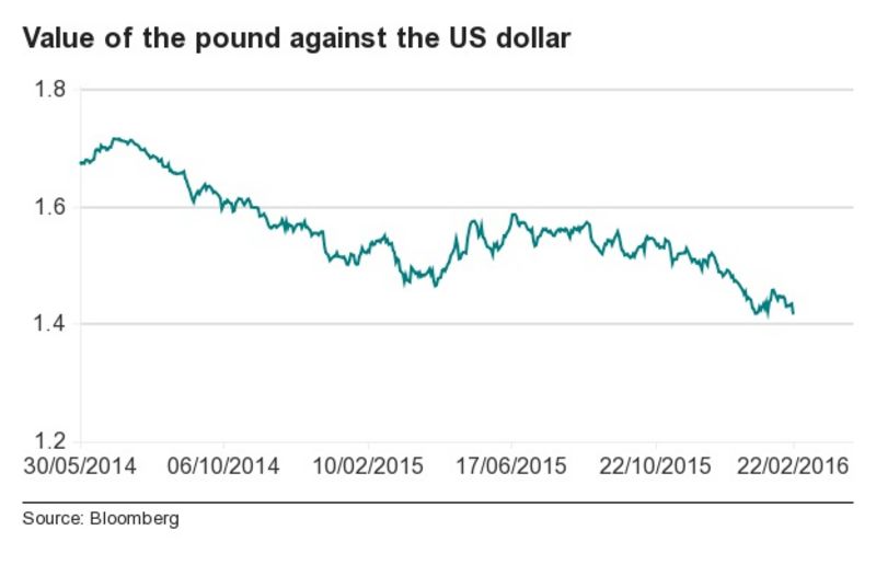 Pound Hits Lowest Level Against Dollar Since 2009 Bbc News