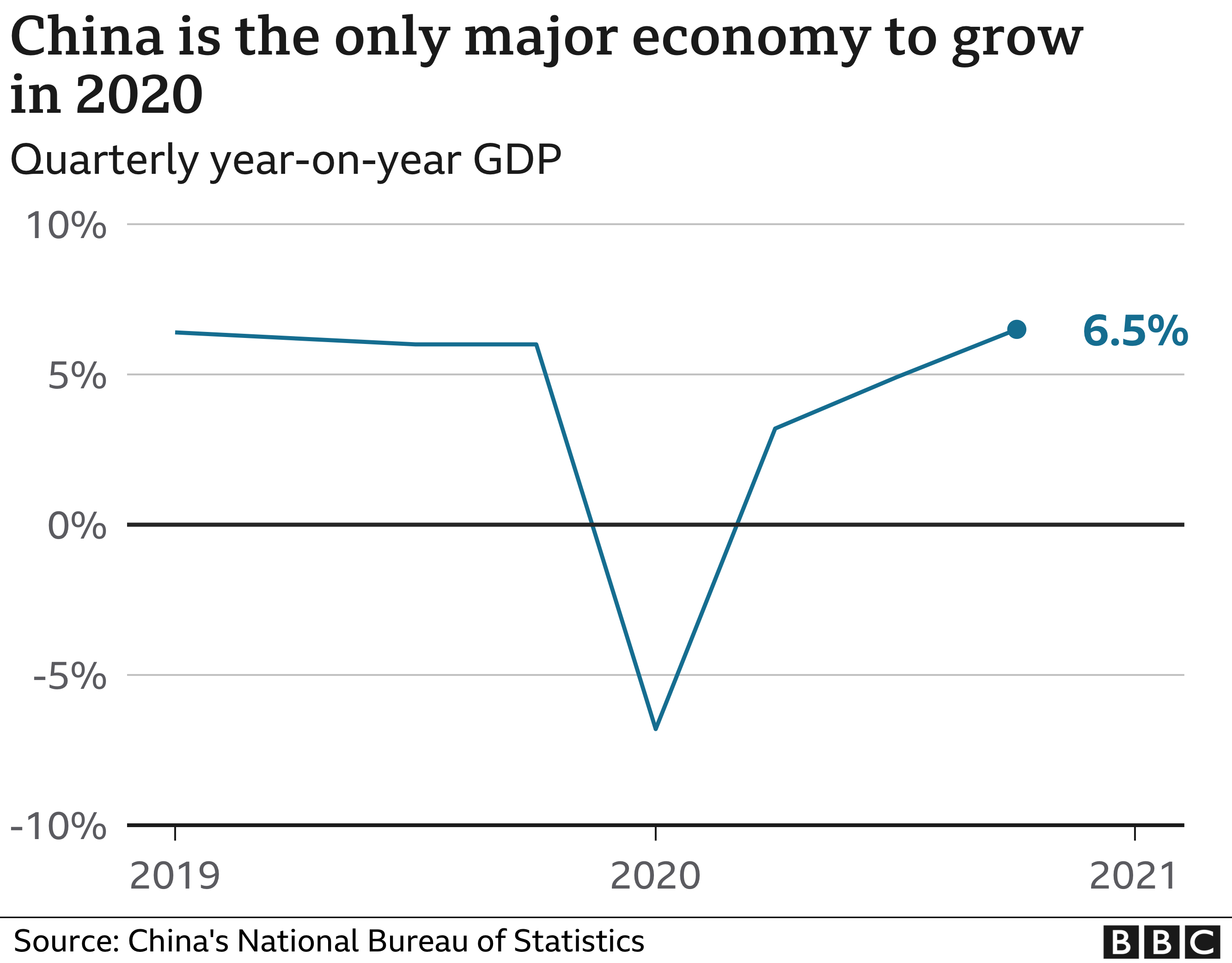 Covid 19 Chinas Economy Picks Up Bucking Global Trend Bbc News