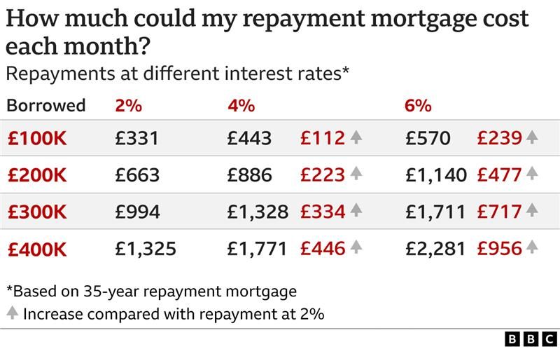 BBC mortgage costs chart