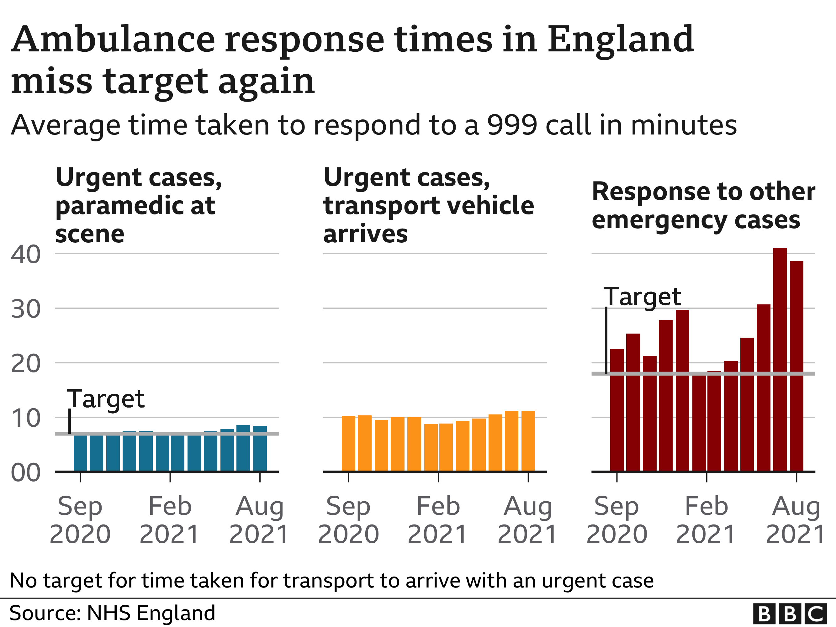 Long waits for ambulances continue in England - BBC News