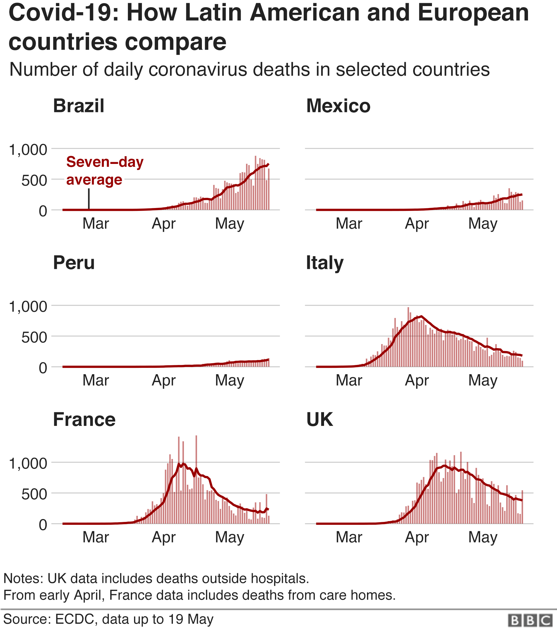 Comparing countries